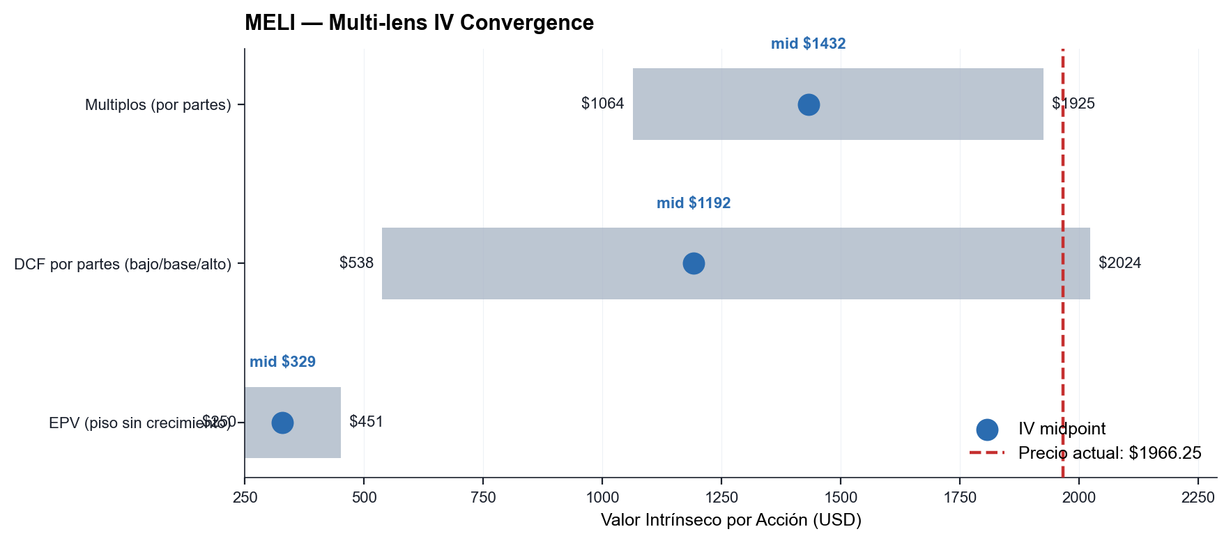 MELI convergencia multi-lente de valor intrinseco