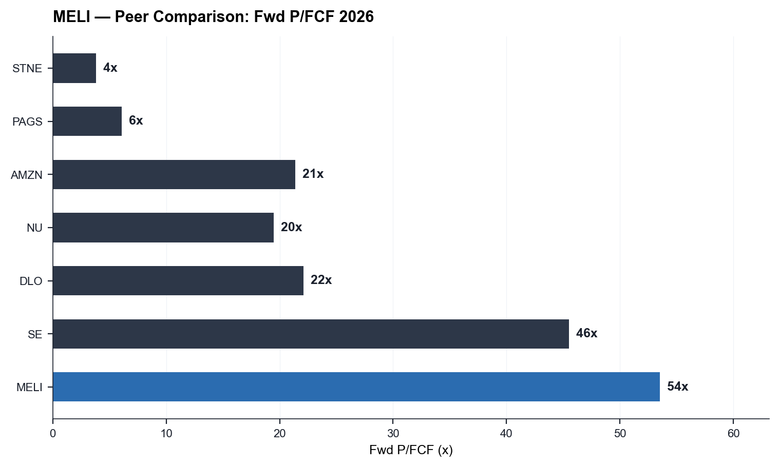 MELI vs peer set, P/E