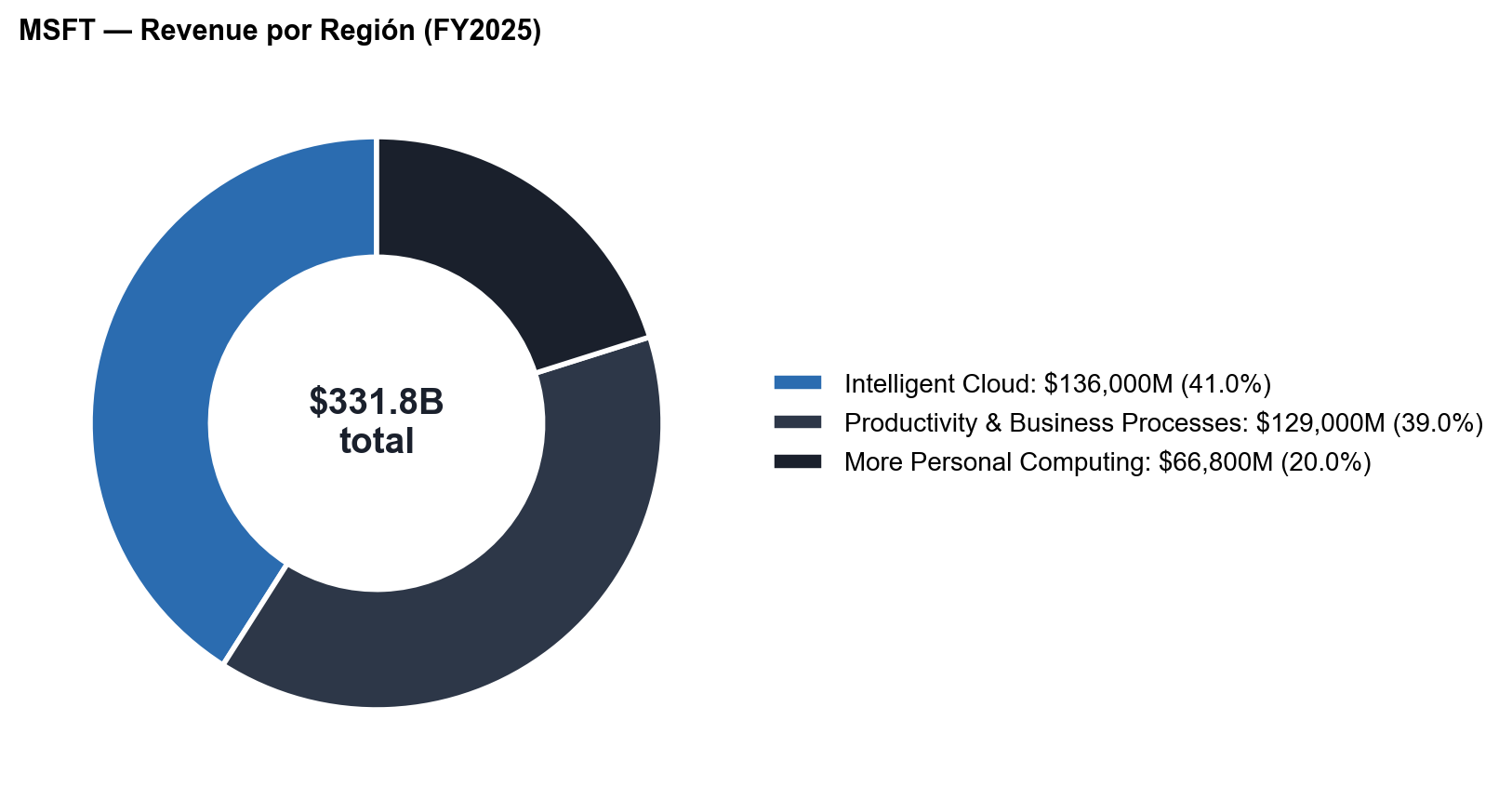 Mix de revenue por segmento MSFT FY2026