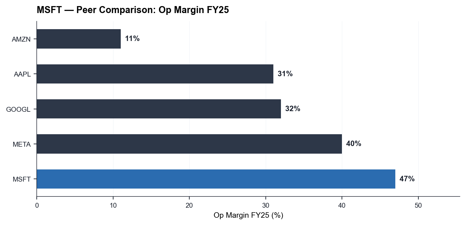 Peers — Op Margin FY25