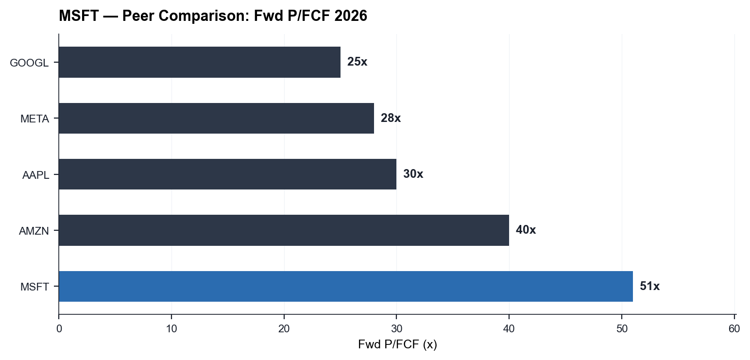 Peers — P/FCF forward