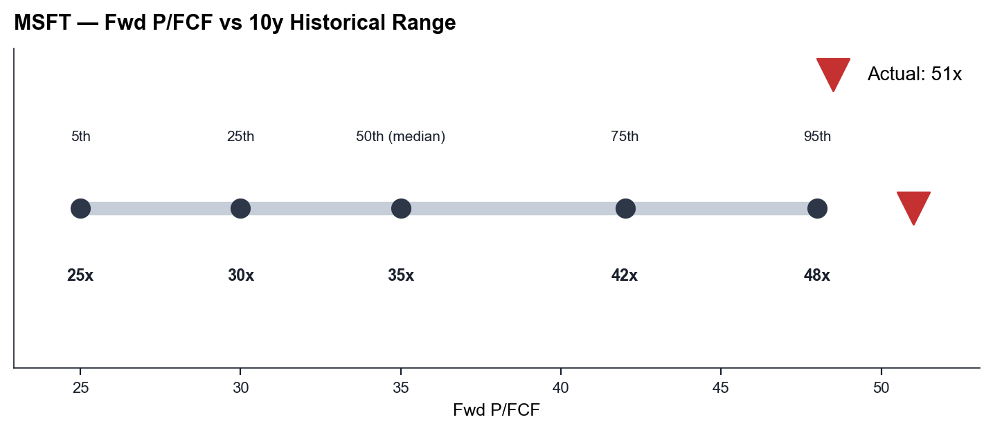 P/FCF vs rango histórico MSFT