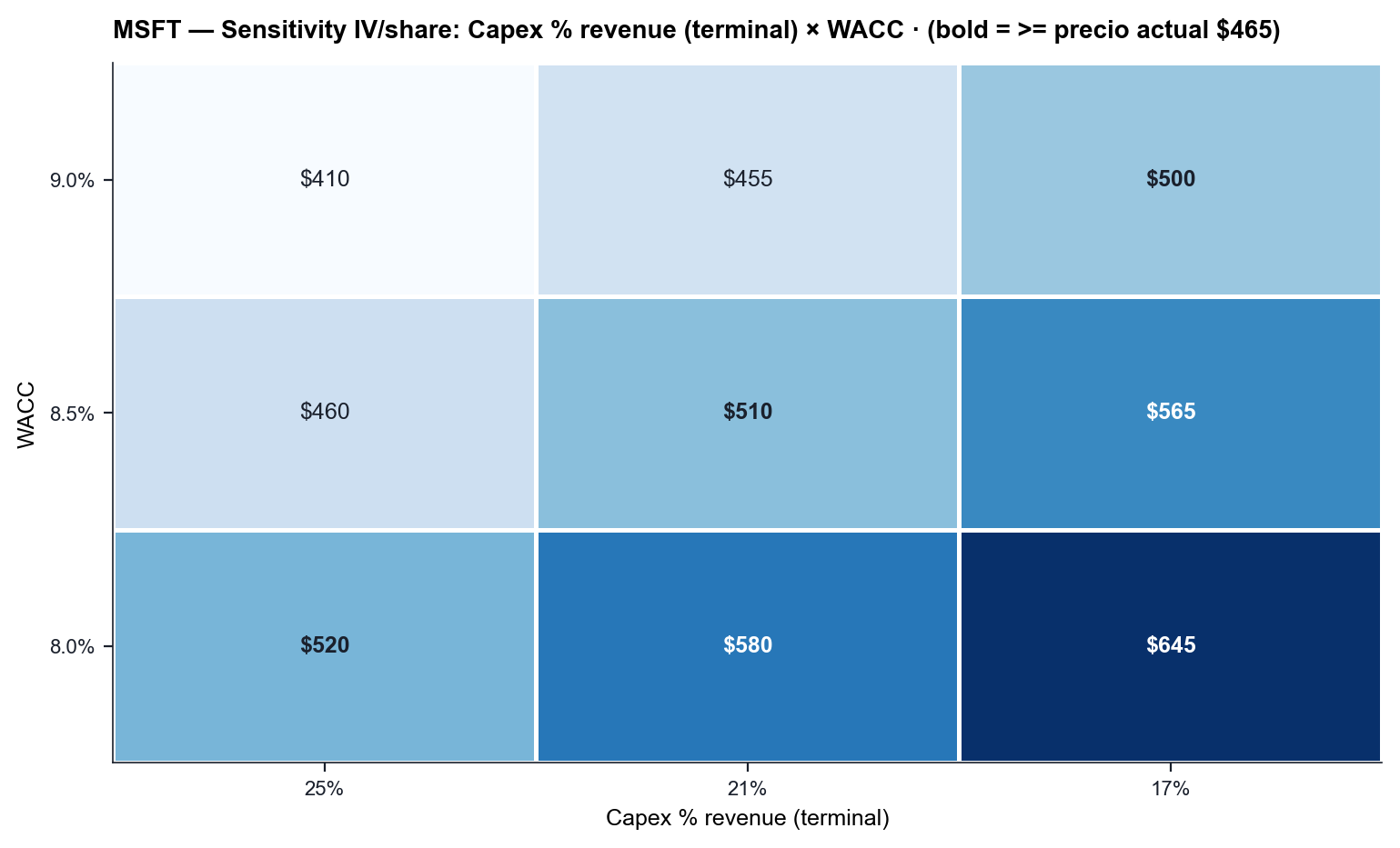 Sensibilidad IV — WACC × Capex terminal
