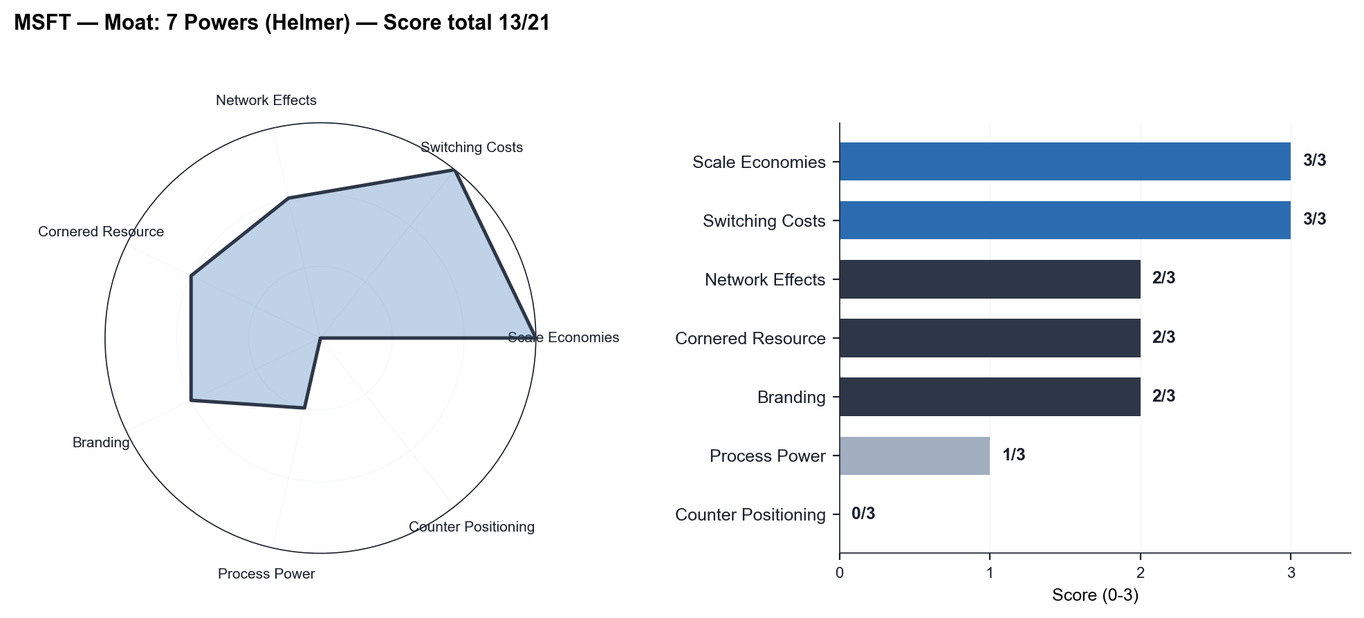 7 Powers de MSFT (Hamilton Helmer)