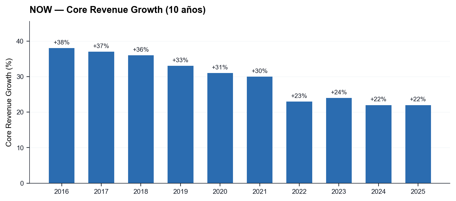 NOW Core Revenue Growth 10y