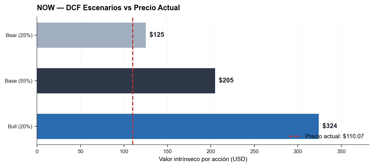NOW DCF Escenarios vs Precio Actual