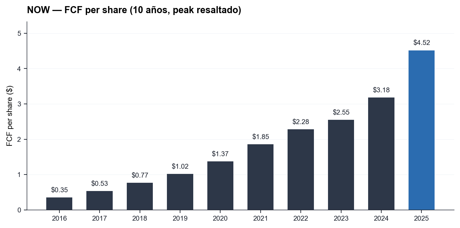 NOW FCF per share 10y — compounding trajectory