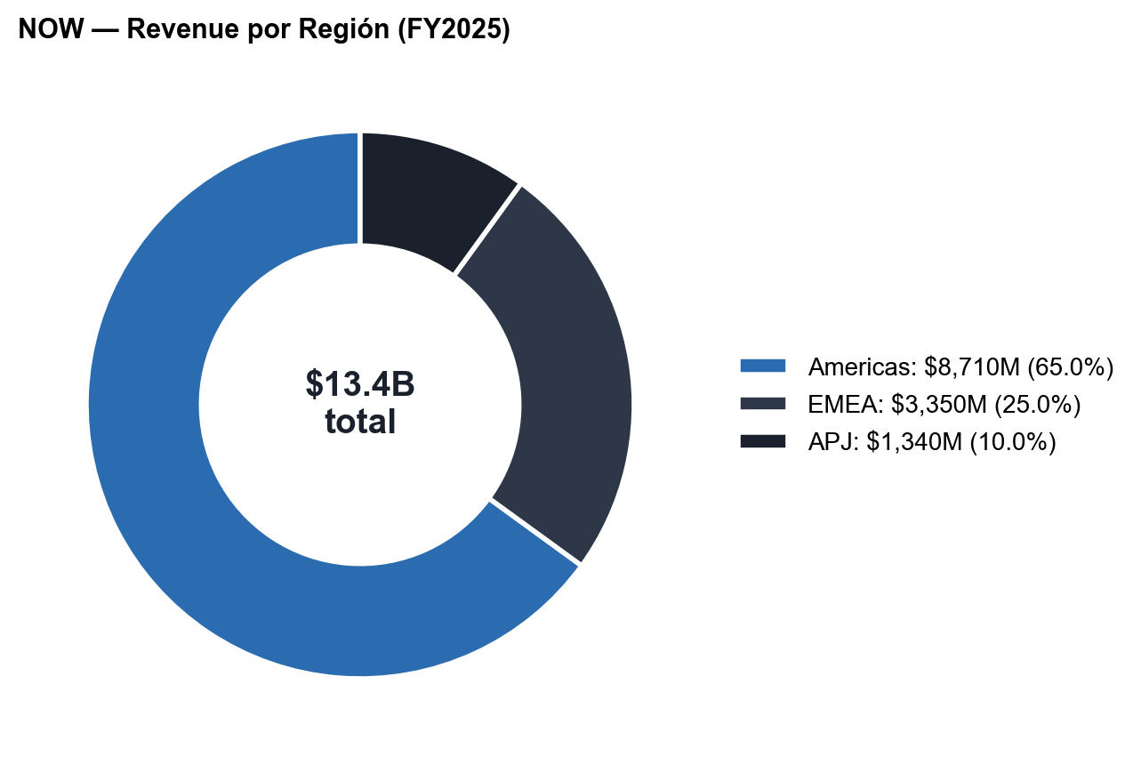 NOW Revenue por Región FY2025