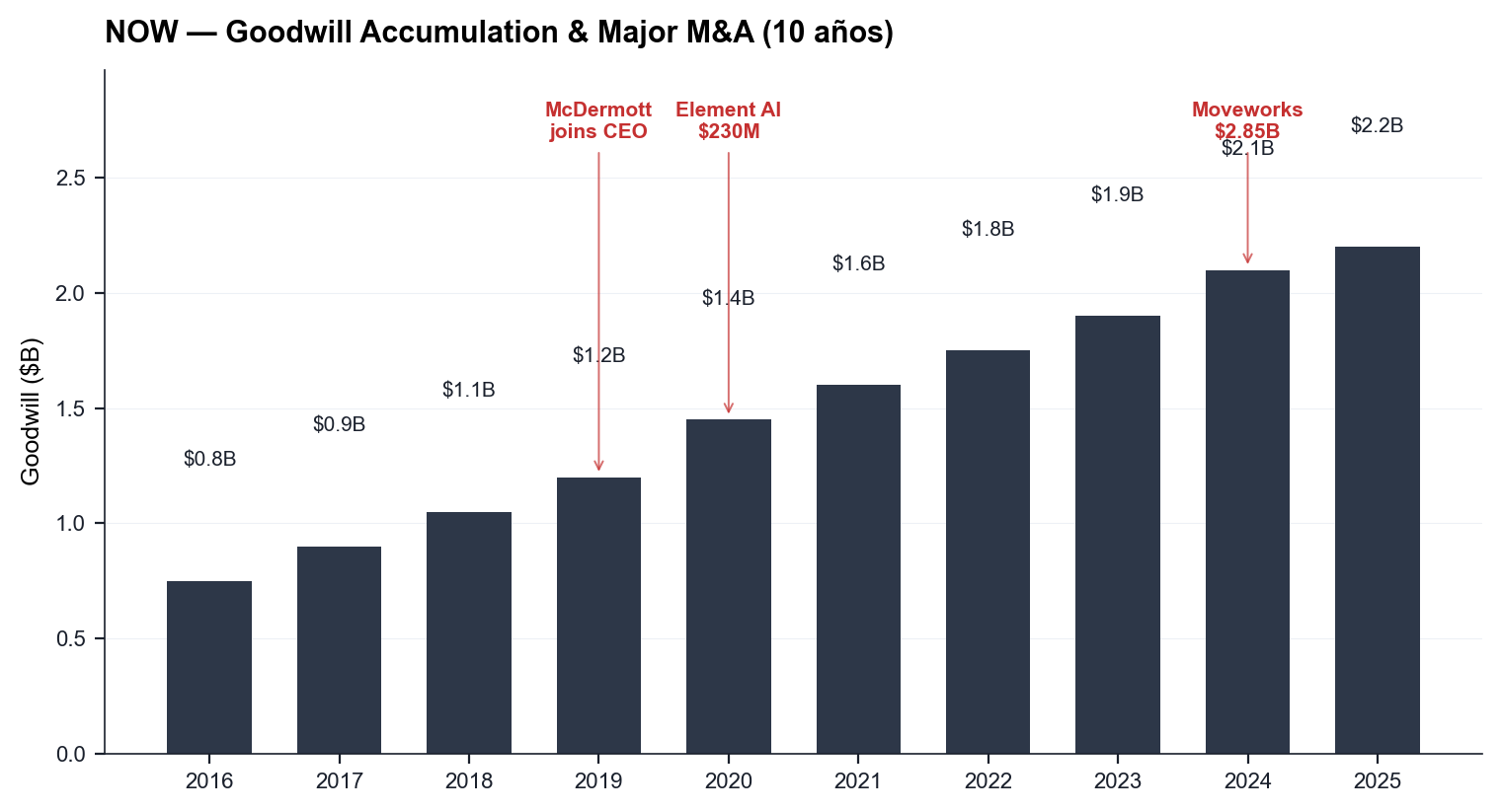 NOW Goodwill accumulation 10y + M&A