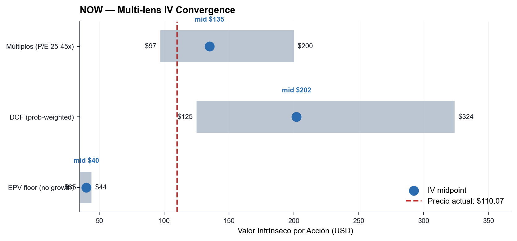 NOW Multi-lens IV Convergence — Múltiplos + DCF + EPV vs Precio Actual