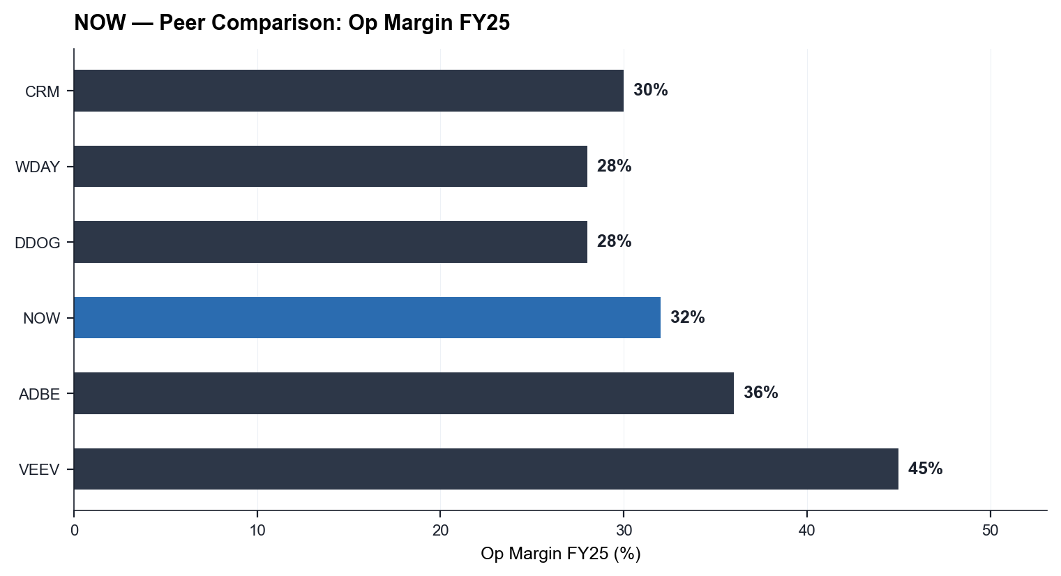 NOW vs Peers — Op Margin FY25