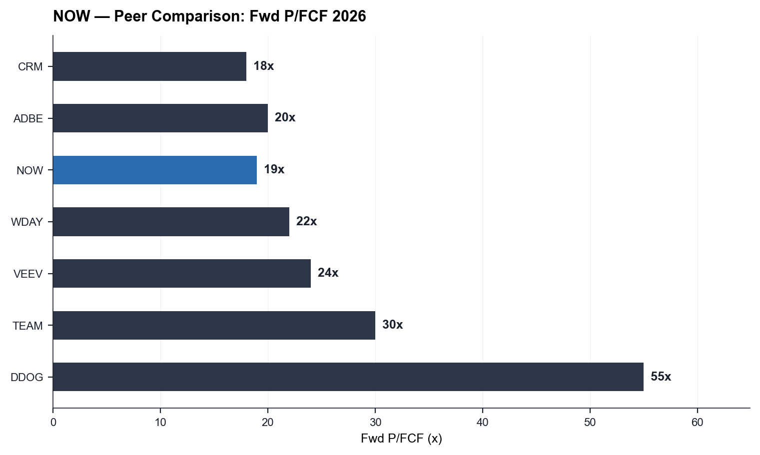 NOW vs Peers — Fwd P/FCF 2026
