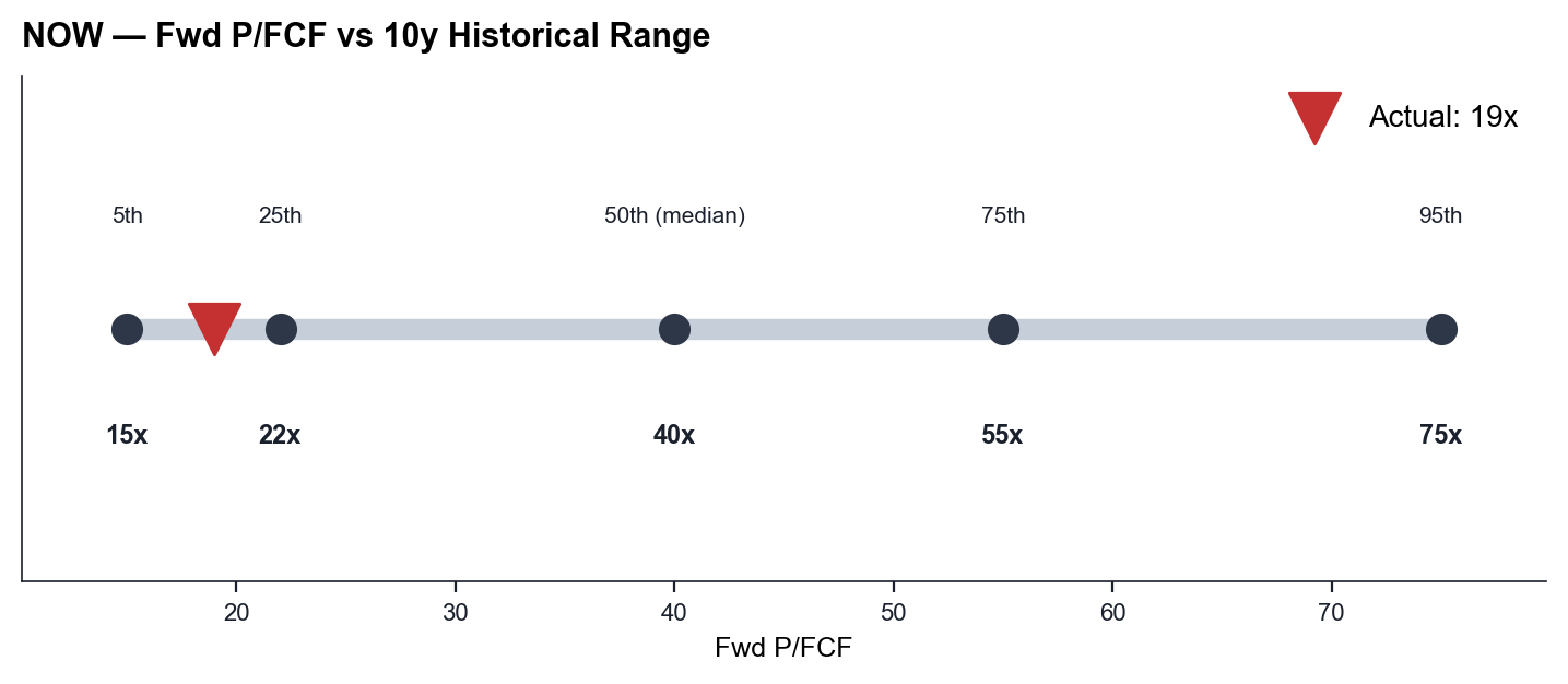 NOW Fwd P/FCF vs 10y Historical Range
