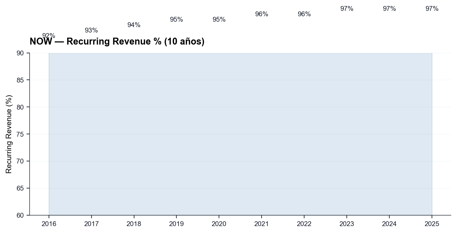 NOW Recurring Revenue % 10y