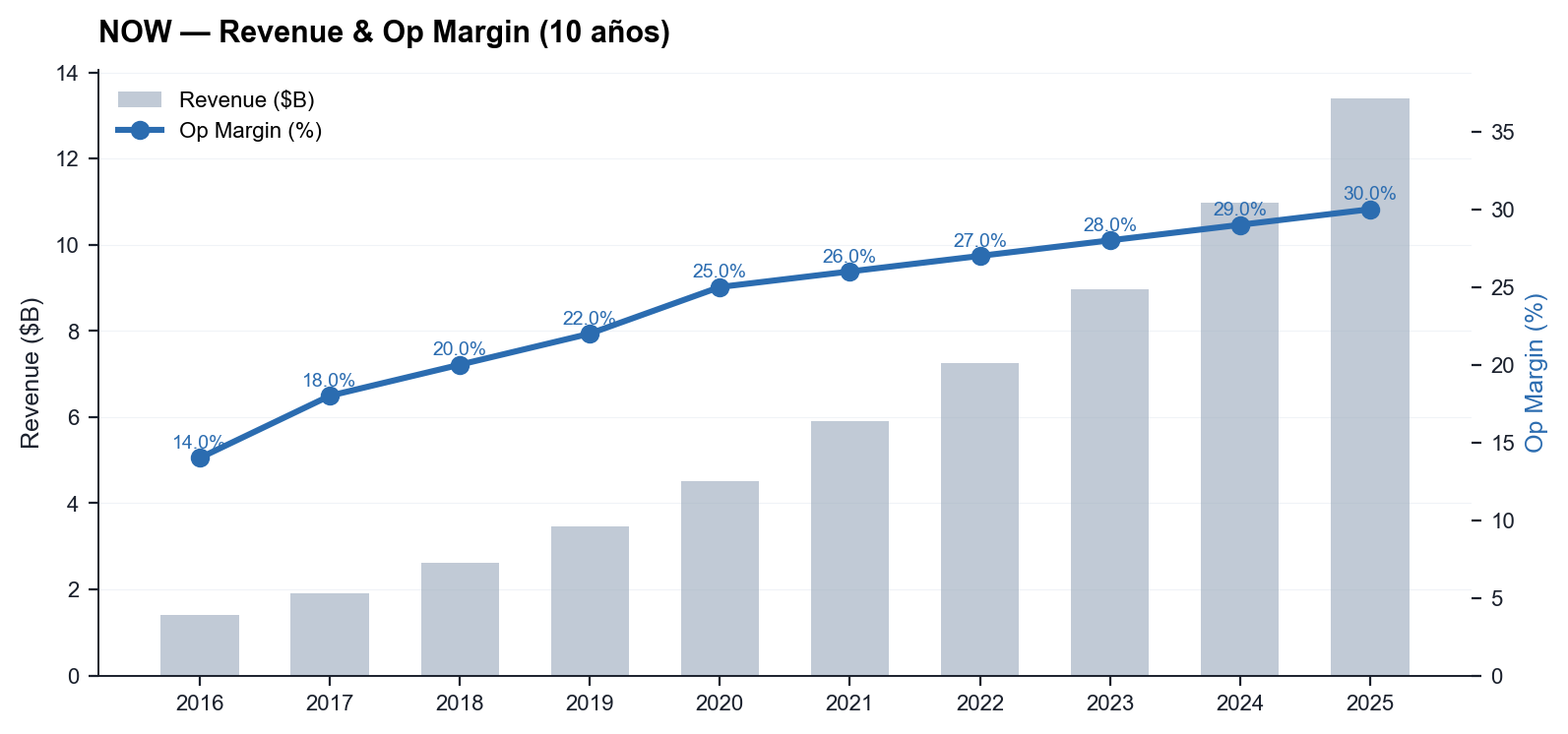 NOW Revenue + Op Margin 10y — sustained scale efficiency