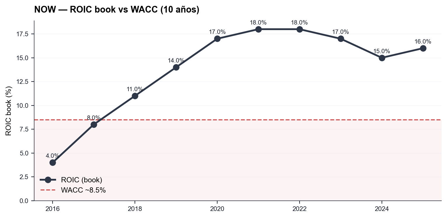 NOW ROIC book vs WACC — 10 años