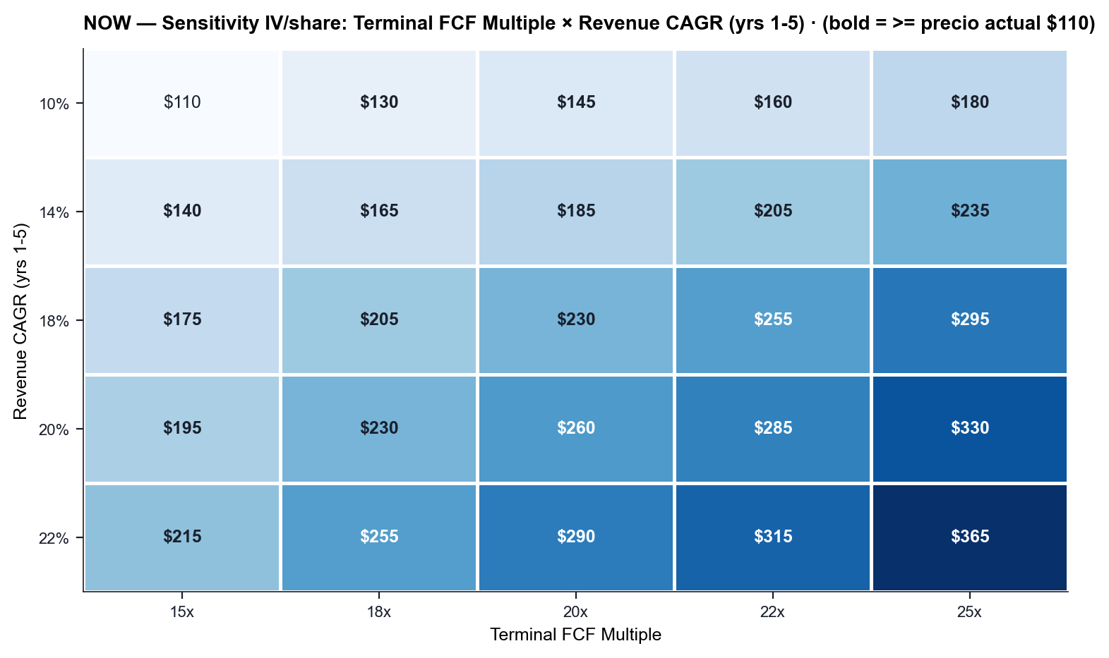 NOW Sensitivity Heatmap — Growth × Terminal Multiple