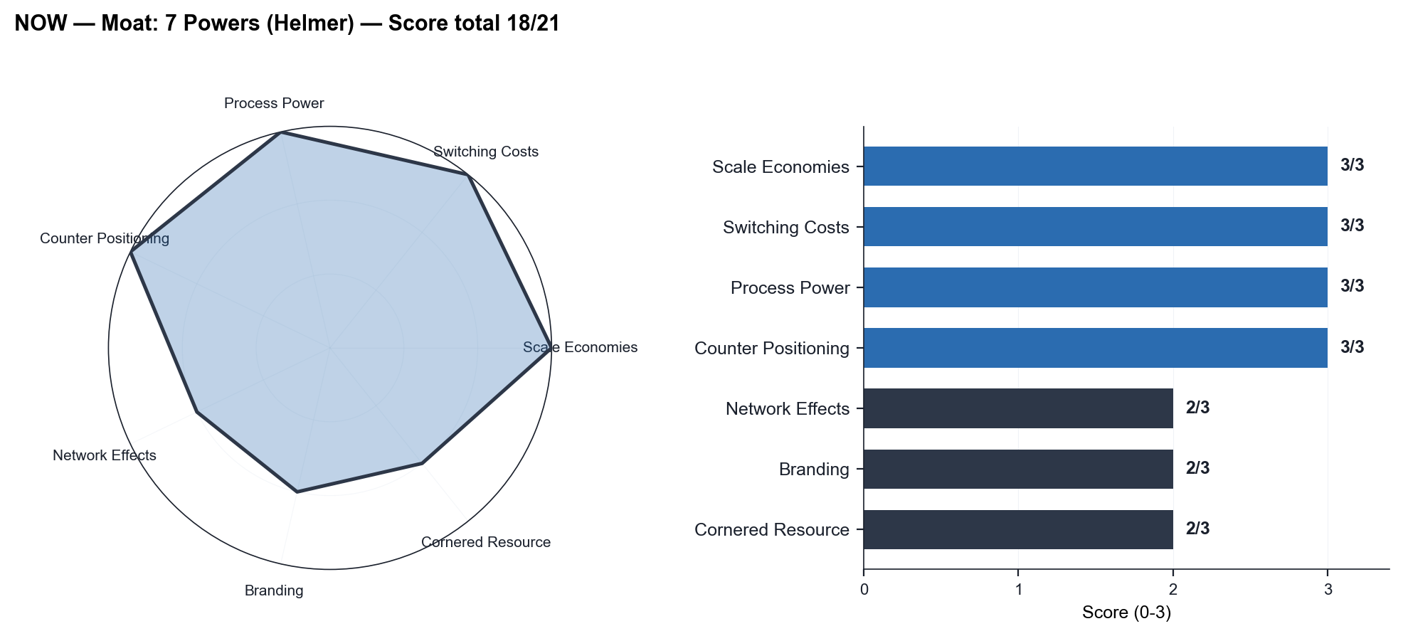 NOW Moat: 7 Powers (Helmer) — Score total 18/21